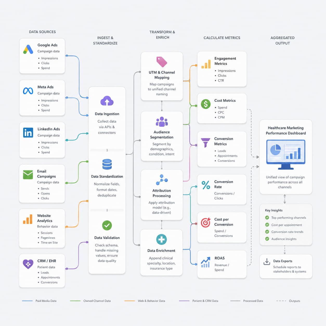 Diagram of a healthcare marketing data pipeline, running from advertising and CRM data sources through processing to a performance dashboard
